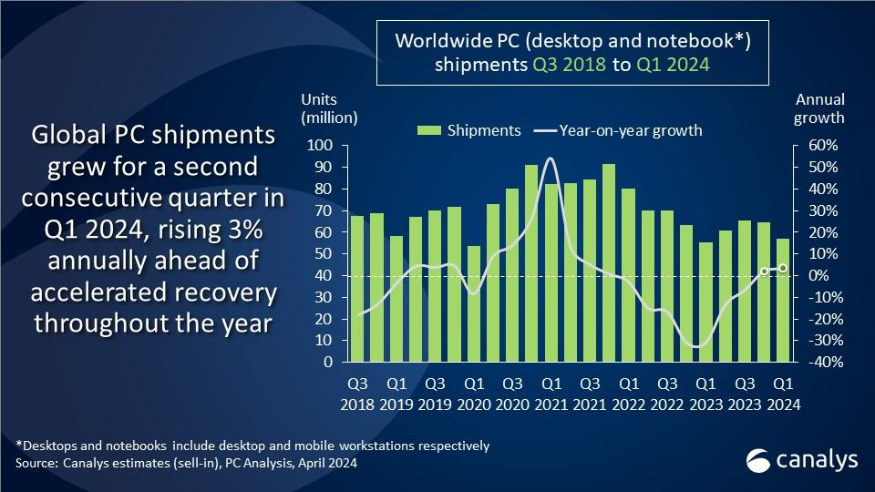 Global PC Market Q1 2024